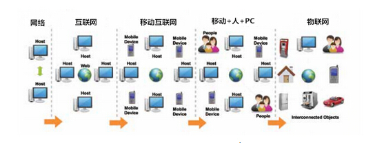 物聯網網絡技術市場的發展與CIO的機遇挑戰